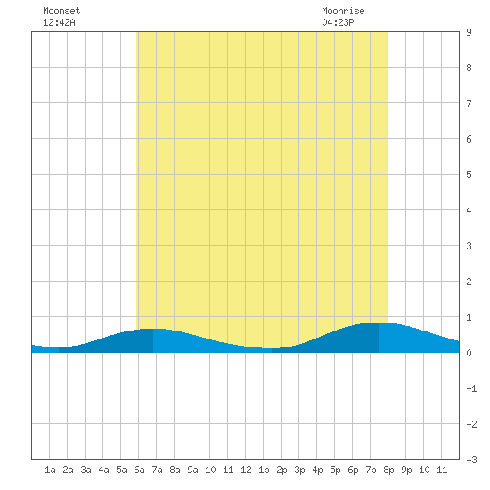 Great River tide chart for Sunday, August 7, 2022