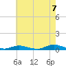 Great River tide chart for Sunday, August 7, 2022