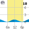 Great River tide chart for Saturday, September 10, 2022