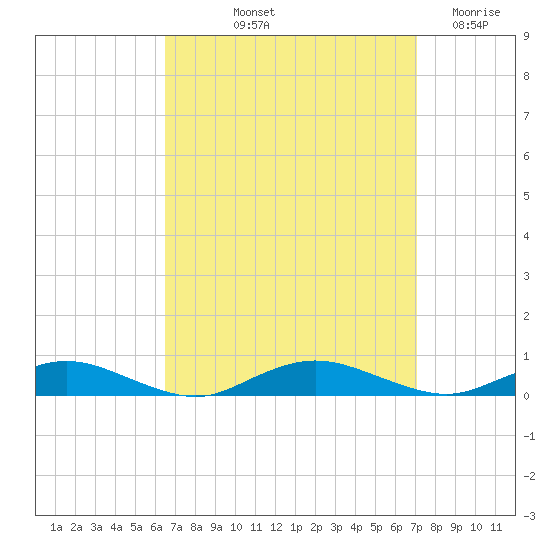 Great River tide chart for Tuesday, September 13, 2022