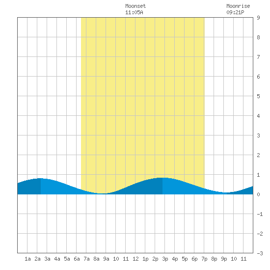 Great River tide chart for Wednesday, September 14, 2022