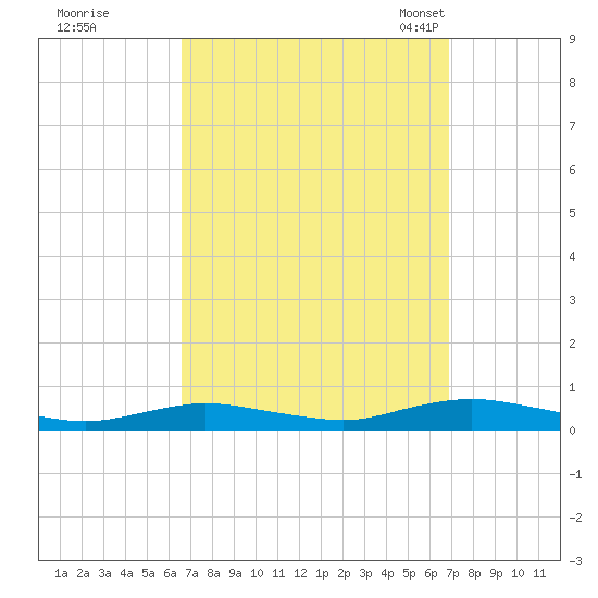 Great River tide chart for Tuesday, September 20, 2022