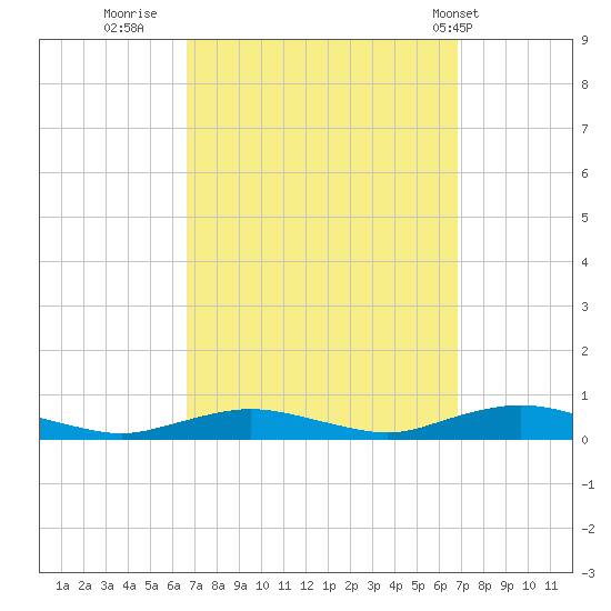 Great River tide chart for Thursday, September 22, 2022
