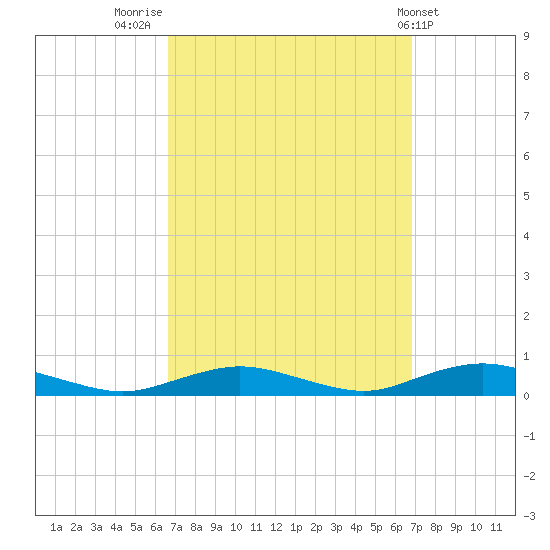 Great River tide chart for Friday, September 23, 2022
