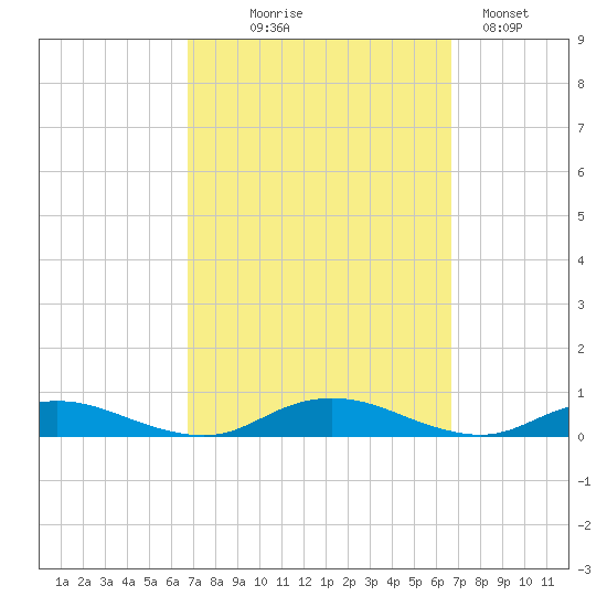 Great River tide chart for Wednesday, September 28, 2022