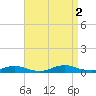 Great River tide chart for Friday, September 2, 2022