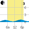 Great River tide chart for Saturday, September 3, 2022