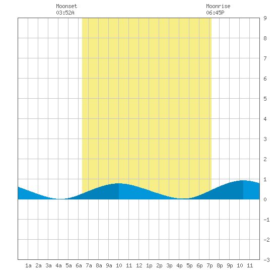Great River tide chart for Thursday, September 8, 2022