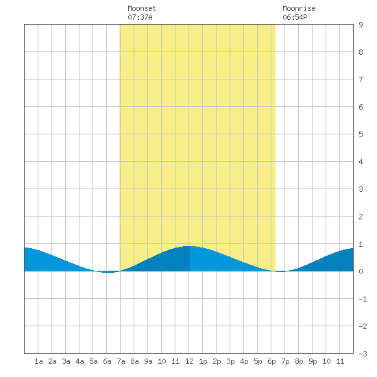 Great River tide chart for Monday, October 10, 2022
