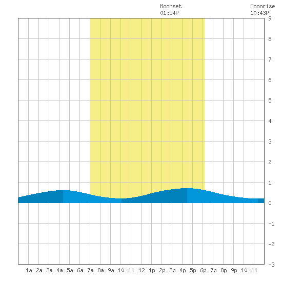 Great River tide chart for Sunday, October 16, 2022