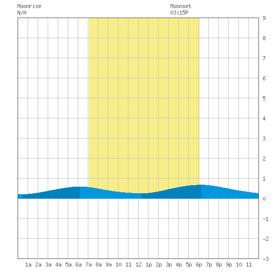 Great River tide chart for Tuesday, October 18, 2022