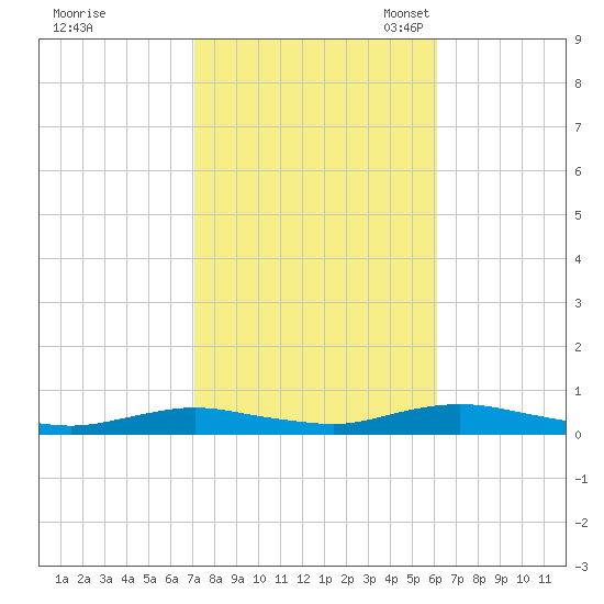 Great River tide chart for Wednesday, October 19, 2022