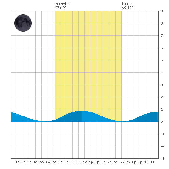 Great River tide chart for Tuesday, October 25, 2022