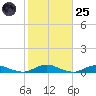 Great River tide chart for Tuesday, October 25, 2022