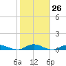 Great River tide chart for Wednesday, October 26, 2022