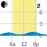 Great River tide chart for Sunday, October 2, 2022