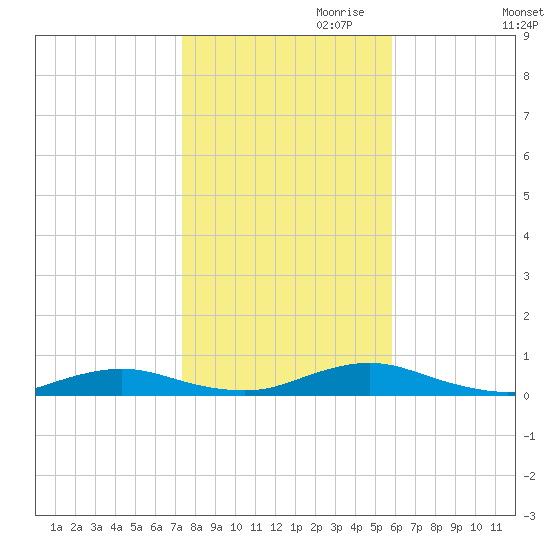 Great River tide chart for Monday, October 31, 2022