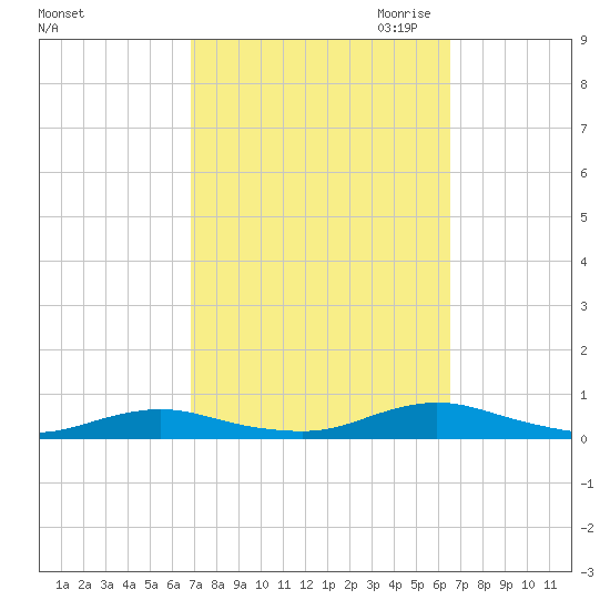 Great River tide chart for Monday, October 3, 2022