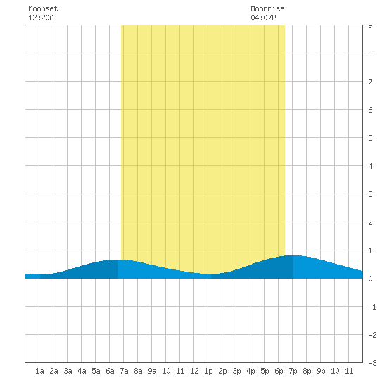 Great River tide chart for Tuesday, October 4, 2022