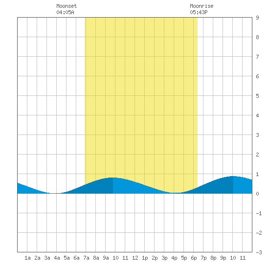 Great River tide chart for Friday, October 7, 2022