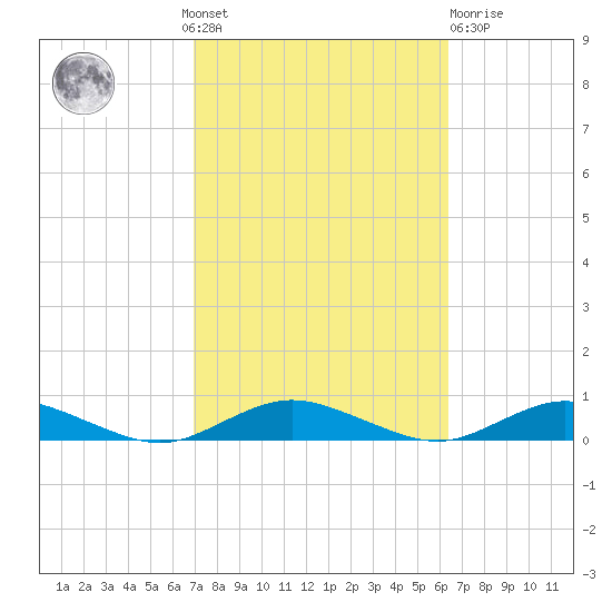 Great River tide chart for Sunday, October 9, 2022