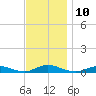 Great River tide chart for Thursday, November 10, 2022
