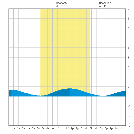 Great River tide chart for Friday, November 11, 2022