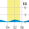 Great River tide chart for Friday, November 11, 2022