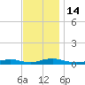 Great River tide chart for Monday, November 14, 2022