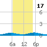 Great River tide chart for Thursday, November 17, 2022