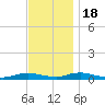 Great River tide chart for Friday, November 18, 2022