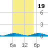 Great River tide chart for Saturday, November 19, 2022