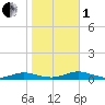 Great River tide chart for Tuesday, November 1, 2022