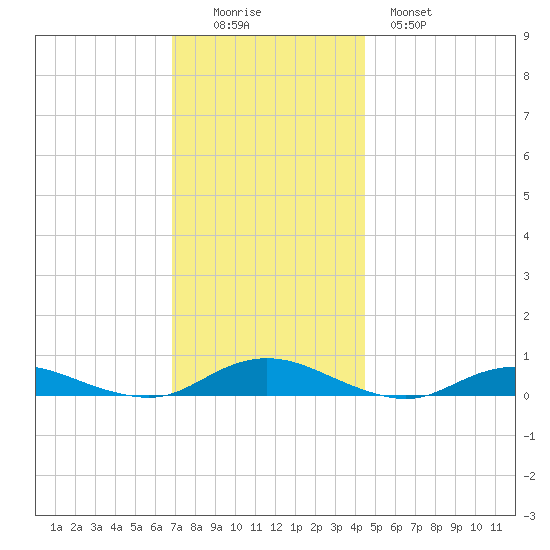 Great River tide chart for Friday, November 25, 2022