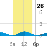 Great River tide chart for Saturday, November 26, 2022