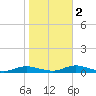 Great River tide chart for Wednesday, November 2, 2022