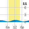 Great River tide chart for Sunday, December 11, 2022