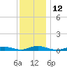 Great River tide chart for Monday, December 12, 2022