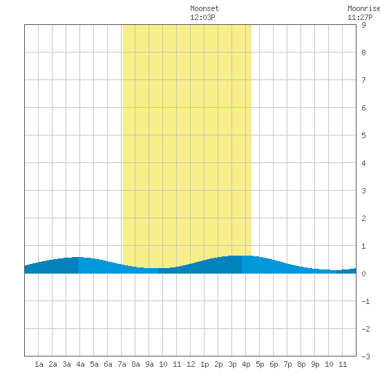 Great River tide chart for Thursday, December 15, 2022
