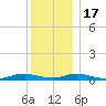 Great River tide chart for Saturday, December 17, 2022