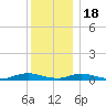 Great River tide chart for Sunday, December 18, 2022