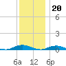 Great River tide chart for Tuesday, December 20, 2022