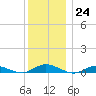 Great River tide chart for Saturday, December 24, 2022