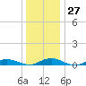 Great River tide chart for Tuesday, December 27, 2022