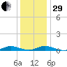 Great River tide chart for Thursday, December 29, 2022