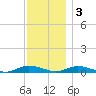 Great River tide chart for Saturday, December 3, 2022