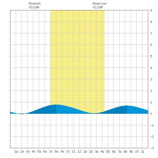 Great River tide chart for Sunday, December 4, 2022