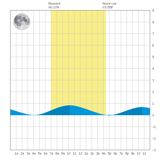 Great River tide chart for Wednesday, December 7, 2022