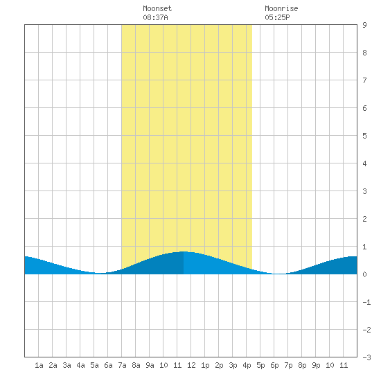 Great River tide chart for Friday, December 9, 2022