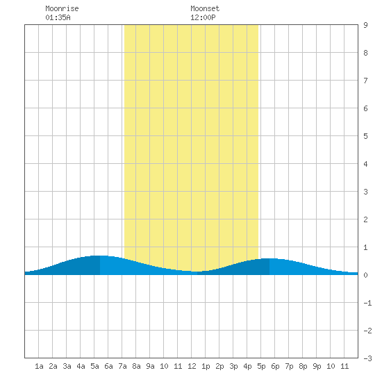 Great River tide chart for Monday, January 16, 2023